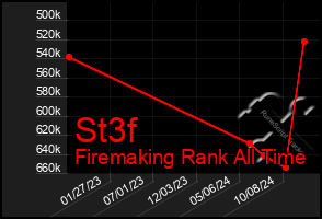 Total Graph of St3f