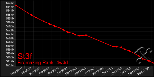 Last 31 Days Graph of St3f