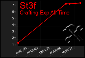 Total Graph of St3f