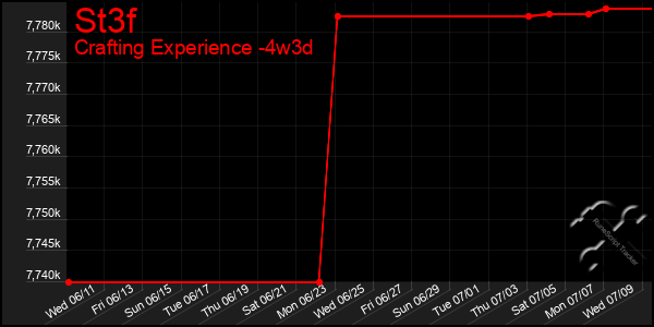 Last 31 Days Graph of St3f
