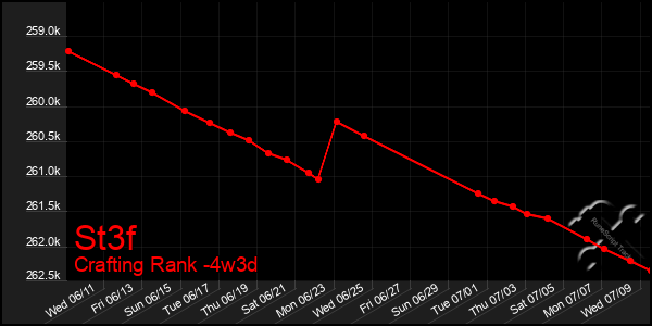 Last 31 Days Graph of St3f