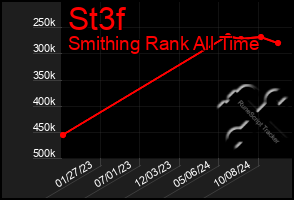 Total Graph of St3f