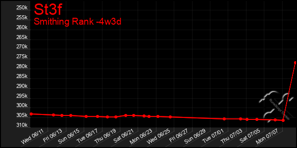 Last 31 Days Graph of St3f