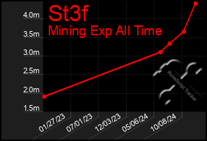 Total Graph of St3f