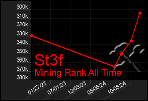 Total Graph of St3f