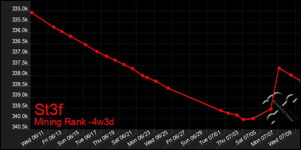 Last 31 Days Graph of St3f