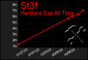 Total Graph of St3f