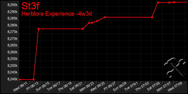 Last 31 Days Graph of St3f
