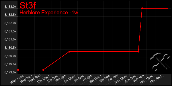 Last 7 Days Graph of St3f