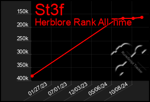 Total Graph of St3f