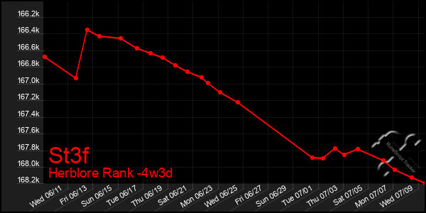 Last 31 Days Graph of St3f