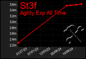 Total Graph of St3f