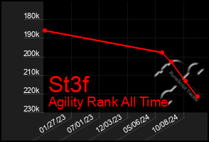 Total Graph of St3f