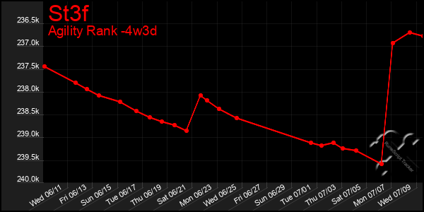 Last 31 Days Graph of St3f