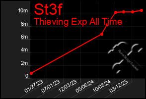 Total Graph of St3f
