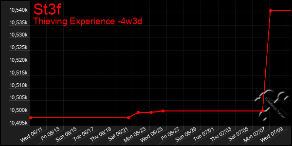 Last 31 Days Graph of St3f