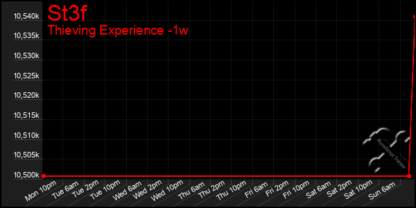 Last 7 Days Graph of St3f