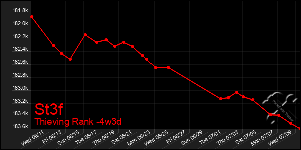 Last 31 Days Graph of St3f