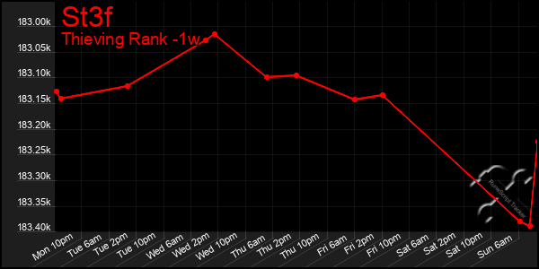 Last 7 Days Graph of St3f