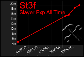 Total Graph of St3f