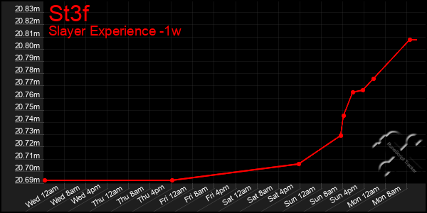 Last 7 Days Graph of St3f