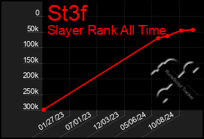 Total Graph of St3f