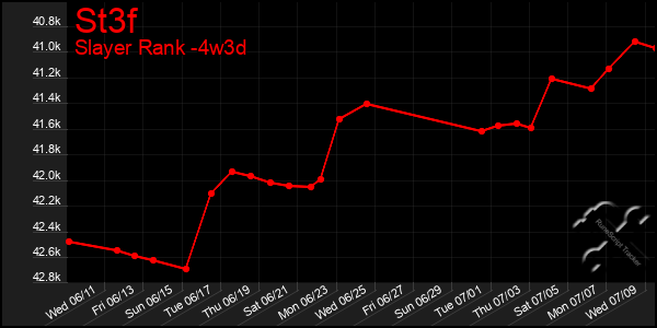 Last 31 Days Graph of St3f