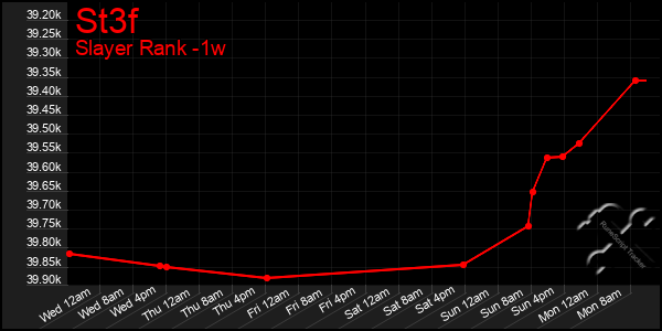 Last 7 Days Graph of St3f