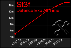 Total Graph of St3f