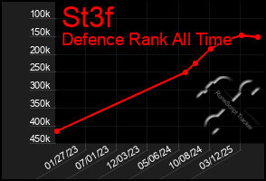 Total Graph of St3f