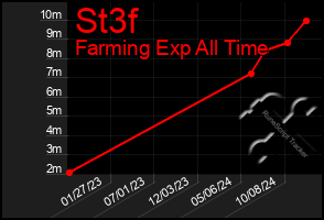 Total Graph of St3f