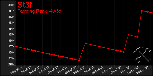 Last 31 Days Graph of St3f