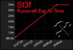 Total Graph of St3f