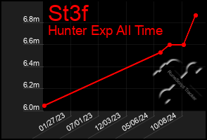 Total Graph of St3f