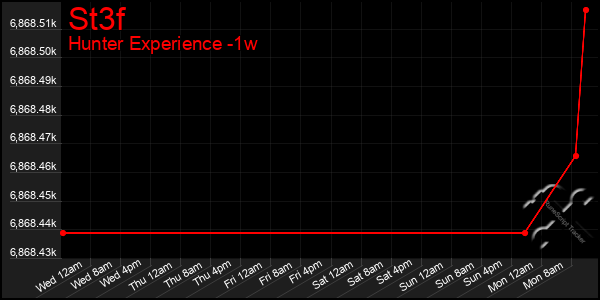 Last 7 Days Graph of St3f