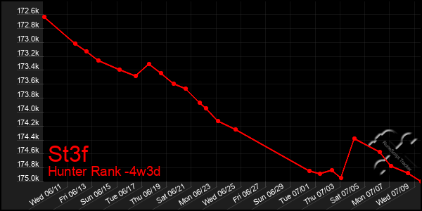 Last 31 Days Graph of St3f