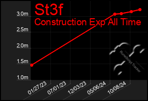 Total Graph of St3f