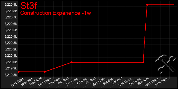 Last 7 Days Graph of St3f