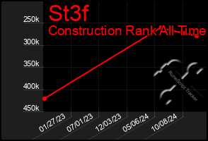 Total Graph of St3f