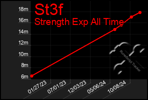 Total Graph of St3f