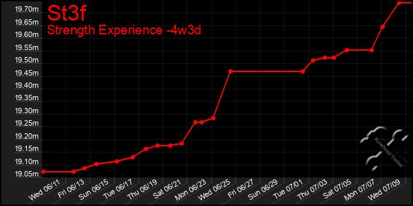 Last 31 Days Graph of St3f