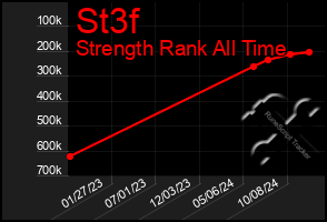 Total Graph of St3f