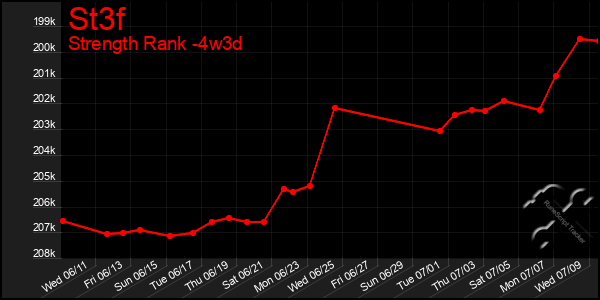 Last 31 Days Graph of St3f