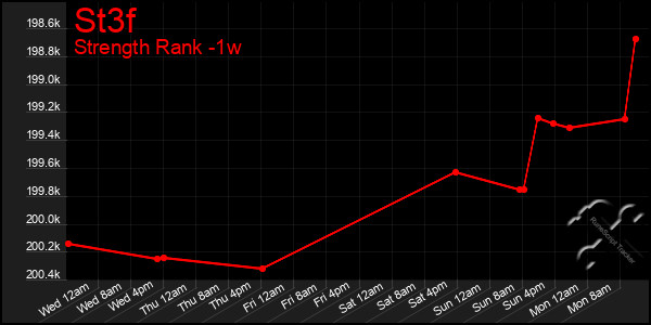 Last 7 Days Graph of St3f