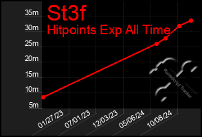 Total Graph of St3f