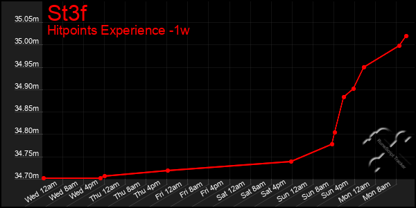 Last 7 Days Graph of St3f