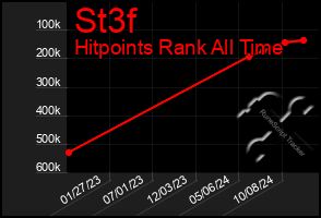 Total Graph of St3f