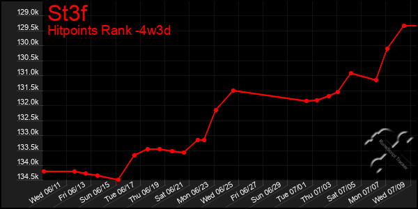 Last 31 Days Graph of St3f