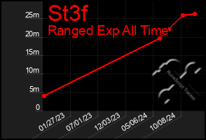 Total Graph of St3f