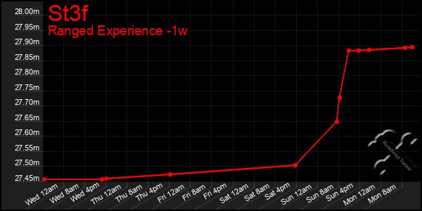 Last 7 Days Graph of St3f